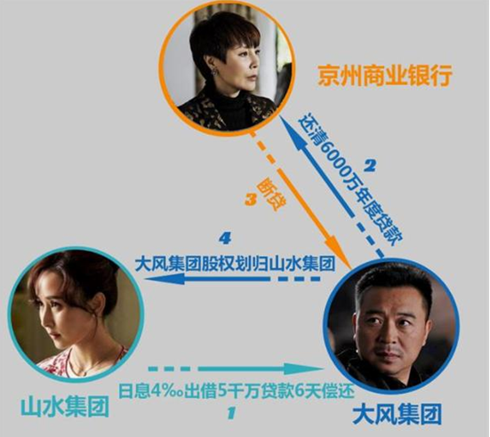 从《人民的名义》解析过桥贷款到底是什么?(图2) 从《人民的名义》解析过桥贷款到底是什么?